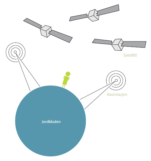 6 Beskrivelse av GPS-systemer og GPS-enhet som ble brukt i forstudien 6.1 Prinsippene bak GPS GPS-enheten finner sin posisjon ved kommunikasjon til satellitter.