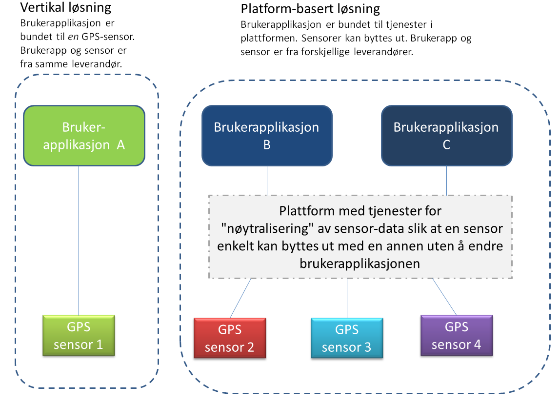 ha ansvar for selve sensorene. Forskjellen mellom såkalte vertikale GPS-baserte tjenester og plattformtjenester er illustrert i figuren under. Figur 4 GPS baserte/plattform-baserte tjenester 8.