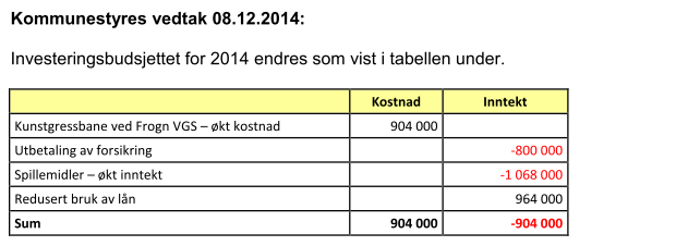 KOMMUNESTYREMØTE 8.12.2014 KS-131/14 - rettsforlik - Kunstgressbanen Budsjettendring etter rettsforlik - Kunstgressbanen ved Frogn videregående skole Arkivsak nr.