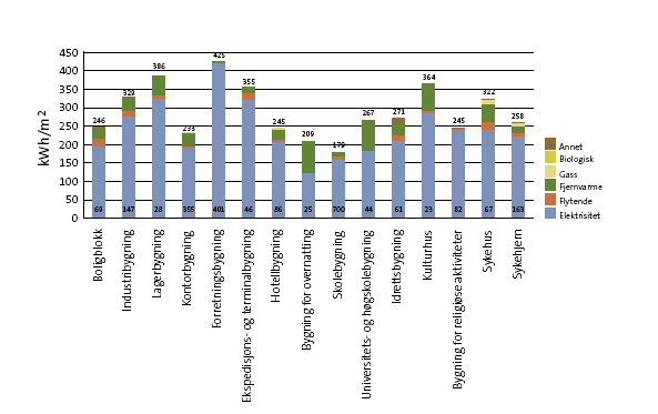 6.10 Tabellar frå Enovas byggstatistikk 2007 Energibruk i ulike bygningstyper Teksten, figurane og tabellane under er henta frå Enovas byggstatistikk 2007 (hovudsakeleg frå kapitelet energibruk i