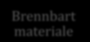 2.2. Teori For at en brann skal kunne oppstå, er den avhengig av fire faktorer: Oksygen, varme, brennbart materiale og kjemisk reaksjon, se figur 1 (Teknisk industrivern 2010).