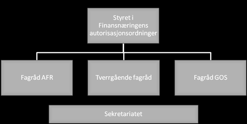 Styrets og fagrådenes sammensetning finnes her: http://www.finaut.no/organisering/. Det samme gjør de ulike organenes mandater.