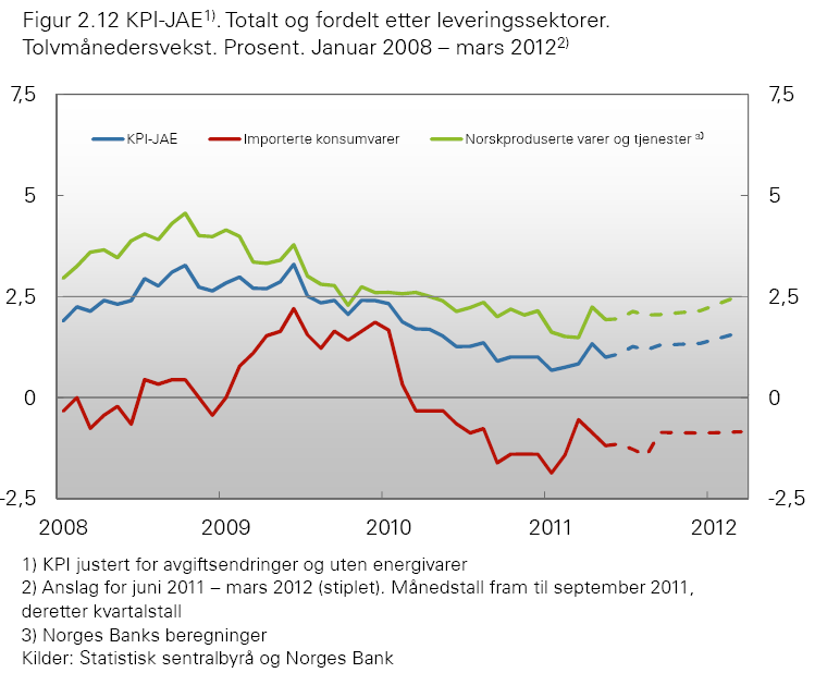 Rente- og prisutvikling Styringsrente trolig opp mot 4 % 2012 med vedvarende konsum- og lånevekst Fortsatt lav