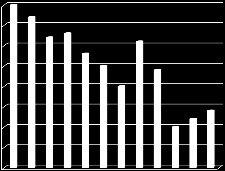 Antall Versjon per 26.3.2014 Ulykkesutvikling Både på landsbasis og i Vest-Agder har det de siste årene vært en positiv trend i forhold til antall ulykker og dødsulykker på vegene.