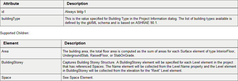 DocumentHistory Element Figur D.12: DocumentHistory Element [Autodesk, 2009b] Location Element Figur D.