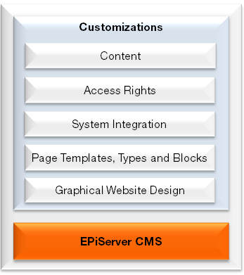 8 Håndbok for redaktører EPiServer CMS 7 Tilpasninger inkluderer typisk det følgende: Grafisk design Implementerer webområdedesign inkludert stilark (CSS) som definerer grafisk utseende til