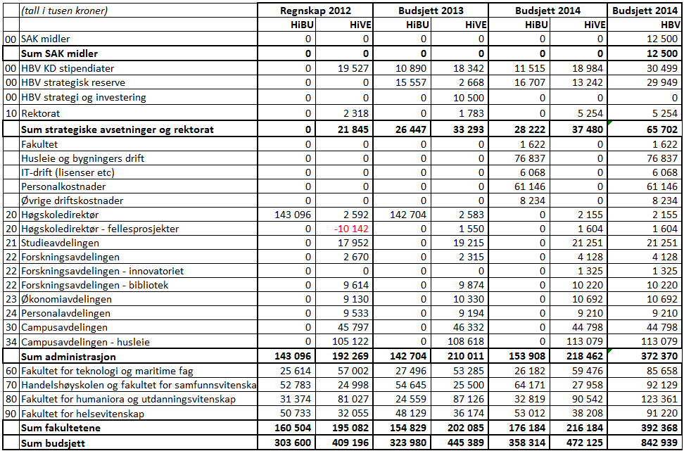 VEDLEGG 2 TIL STYRESAK 06-14 3 Kolonnen lengst til høyre i tabellen angir budsjettet for 2014.