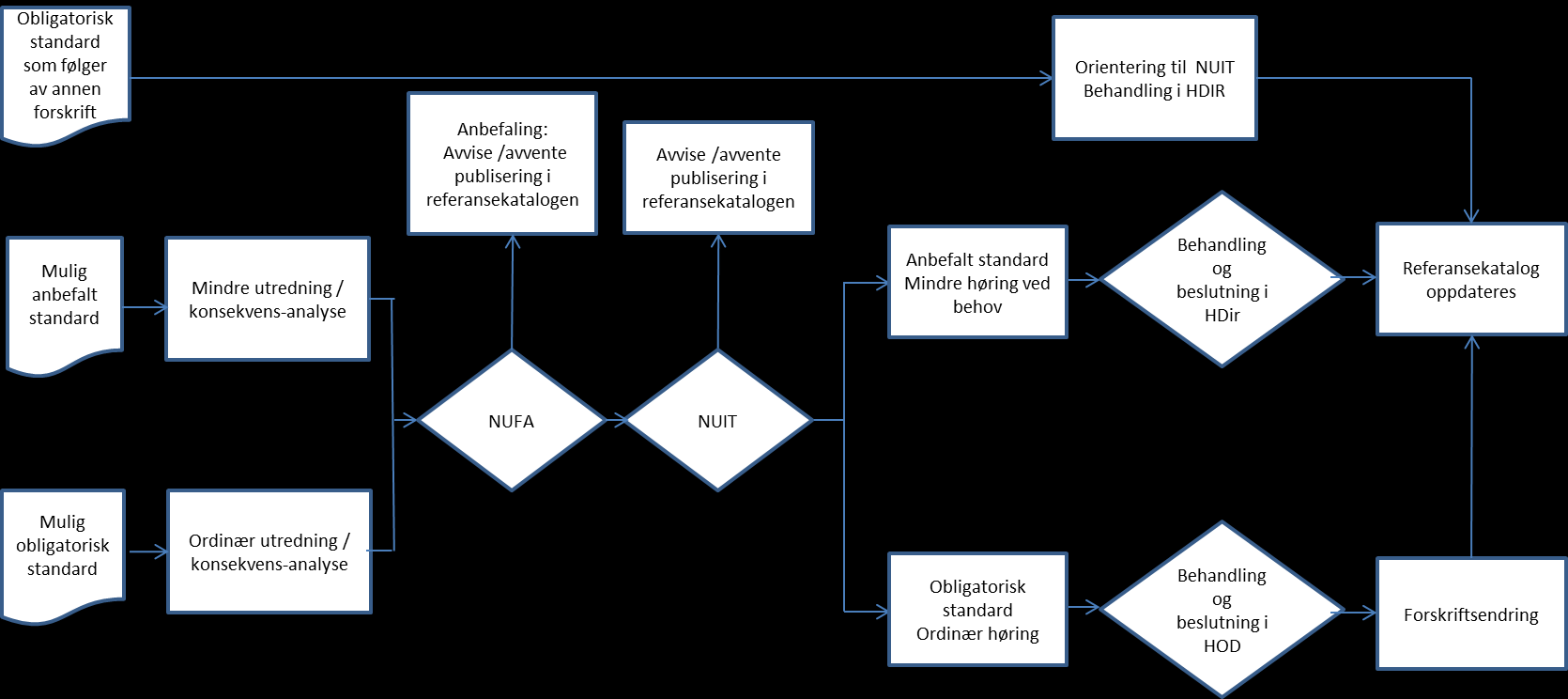 Tilsvarende vurdering kan også være aktuelle å gjøre for standarder fra andre kilder, f.eks. fra standardiseringsorganisasjoner som CEN, ISO eller HL7.