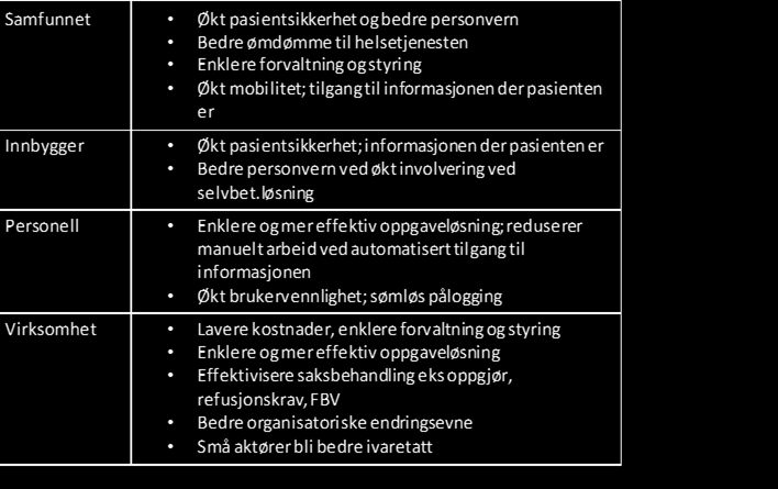 Nasjonal handlingsplan for e-helse (2014-2016) Tiltaksnavn: eid for personell i helse- og omsorgssektoren Tiltakseier: Helsedirektoratet Tiltak: 8.