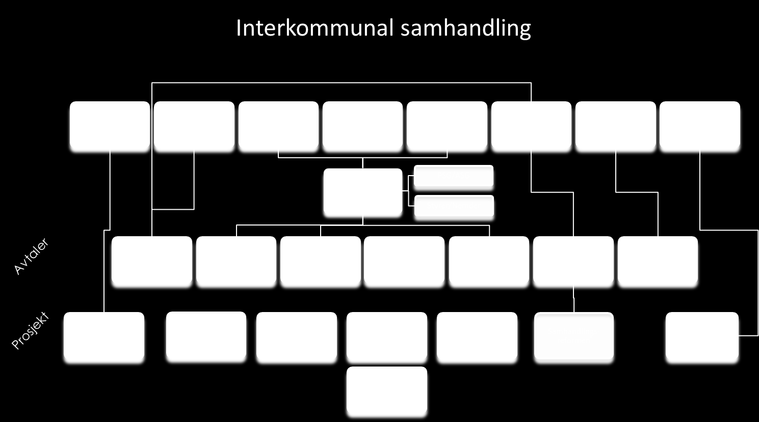 Bærekraftige kommuner i en attraktiv region pågående prosjektene finasiert av Fylkesmannen, som gjeldsrådgivning, "Et trygt samfunn" og Gjengangerprosjektet har et Innherredsperspektiv med aktiv