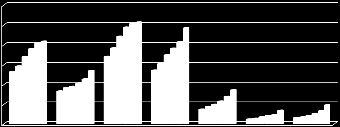 Bærekraftige kommuner i en attraktiv region 12 000 10 000 8 000 6 000 4 000 2 000 0 0-14 15-24 25-44 45-64 65-74 75-79 80+ 2011 2015 2020 2025 2030 2040 Kalkulert alderssammensetning Sola Sannsynlig