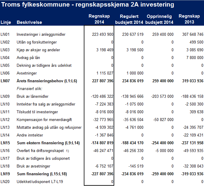 Kommentarer til vesentlige avvik - investeringsutgifter I det påfølgende gis en redegjørelse for vesentlige avvik mellom utgifter og inntekter i investeringsregnskapet og regulert budsjett. Tabell 3.