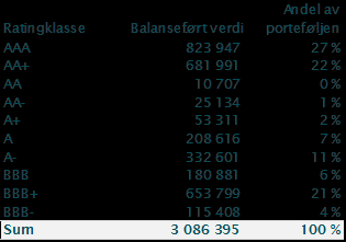 Eiendeler (i balansen) og poster utenom balansen Beløp i tusen kroner Fordelt på risikokategorier 4 792 478 0 % 996 025 10 % 559 057 20 % 1 953 930 35 % - 50 % 3 939 100 % 1 279 527 150 % - Derivater