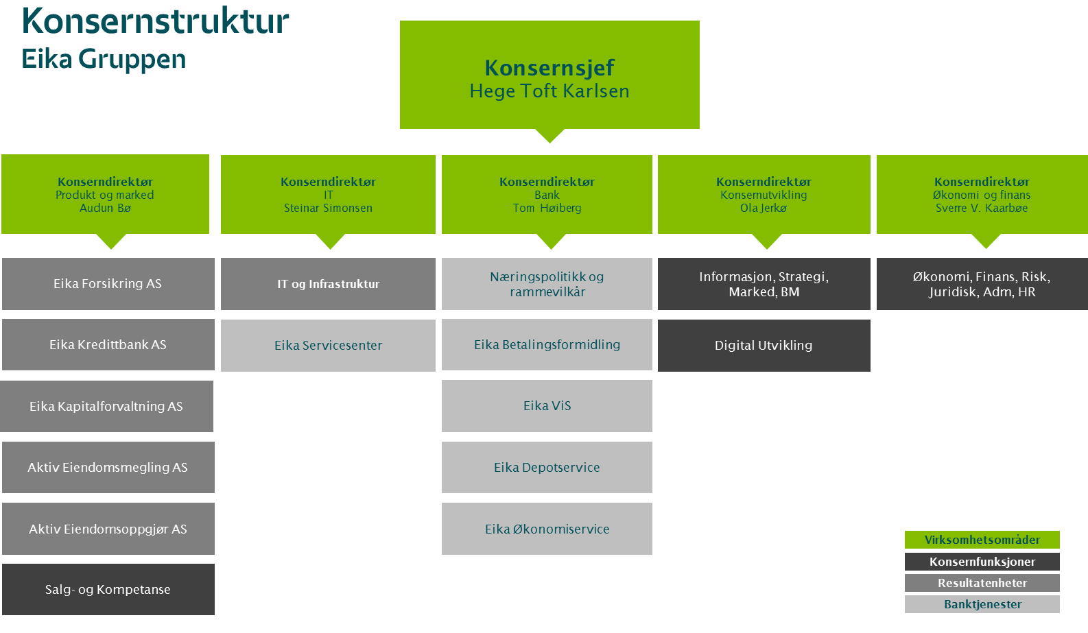 Eika Gruppens visjon Eika Gruppens strategiske fundament og visjon er «Vi styrker lokalbanken».