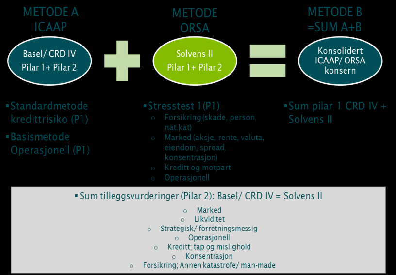 Metodikk for vurdering av samlet kapitalbehov KAPITALKRAV I HENHOLD TIL PILAR 1 OG PILAR 2 Konsernets tilnærmingsmetoder er illustrert under.