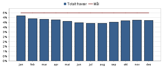 Fraværsprosent Sykefravær siste 10 år Sykefravær sektor 5.1 5,8 % 5,2 % 4,6 % 5,1 % 4,6 % 6,0 % 5,2 % 5,1 % 5,4 % 4,2 % 2004 2005 2006 2007 2008 2009 2010 2011 2012 Årstall 6.4.2 Oppfølging av kommunens satsingsområder periodemål og driftsmål Ingeniørvesenet vei Byen det er godt å leve i Nr.