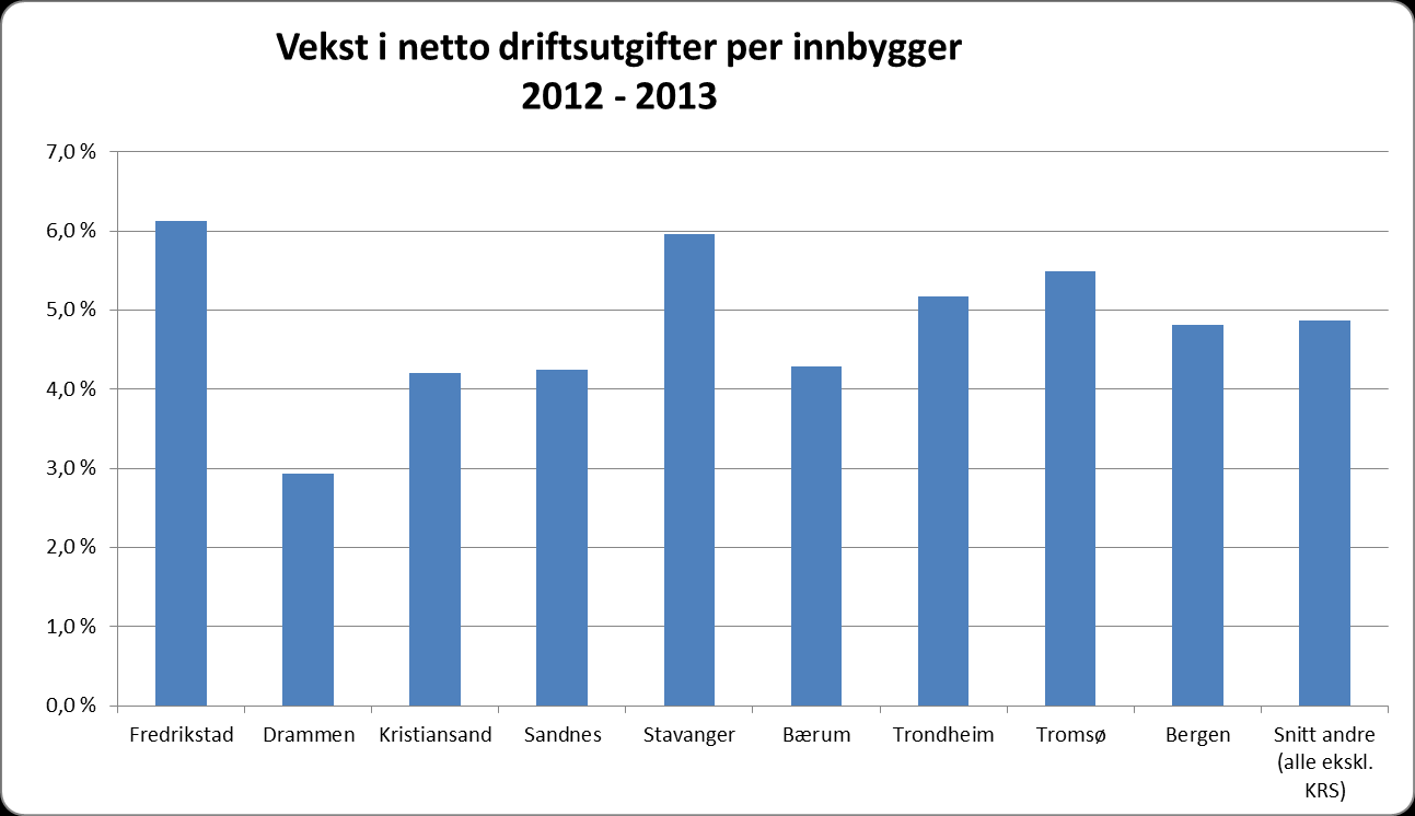 5.3 Netto utgifter per innbygger I hadde Drammen, Stavanger, Bærum, Trondheim, Tromsø og Bergen høyere netto utgifter per innbygger enn Kristiansand.