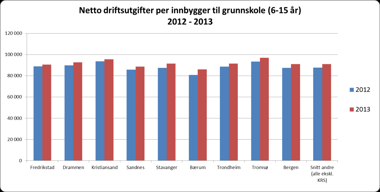 5.4 Kort om de største tjenestene 5.4.1 Netto driftsutgifter per innbygger til pleie- og omsorg Kristiansand hadde i et utgiftsnivå til pleie og omsorgstjenesten per innbygger på 12 552 kr, som er