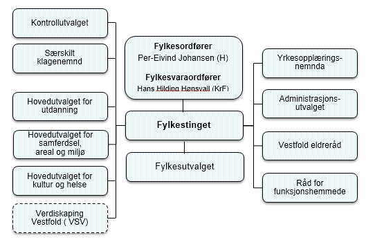 FAKTA OM VESTFOLD FYLKESKOMMUNE Vestfold fylkeskommune er en stor og tverrfaglig utviklingsorganisasjon med viktige samfunnsoppdrag innen utdanning, samferdsel, næringsutvikling, regional