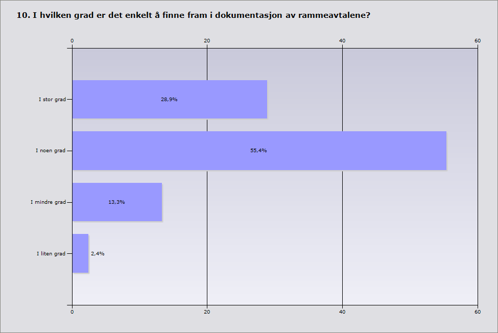 Dokumentasjon Et viktig aspekt ved rammeavtalene er dokumentasjonen, og hvor enkelt det er å finne fram. Se figur 11. Figur 11. Dokumentasjon av rammeavtalene.