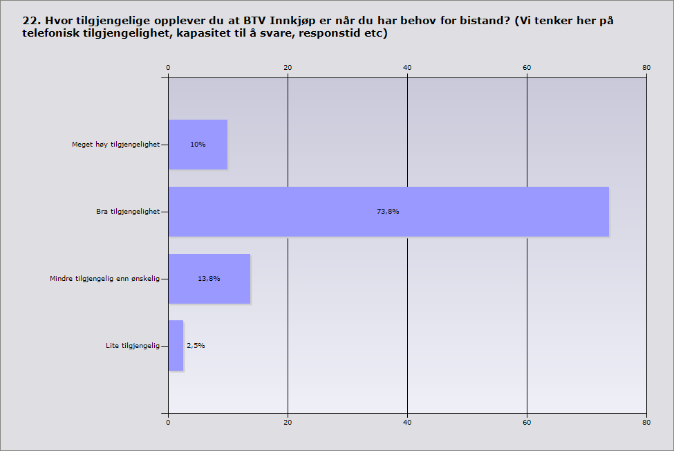 5.4 Rådgivning i innkjøpsspørsmål Omfang Innkjøpsorganisasjonen gir et betydelig antall råd i forbindelse med anskaffelser i virksomhetene. Figur 19.