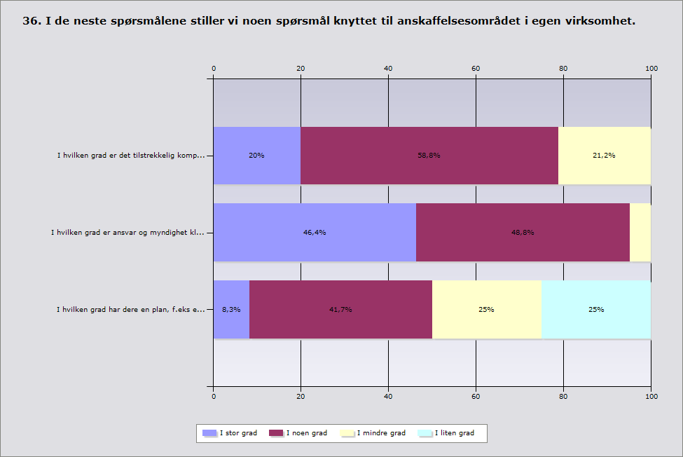 5.9 Innkjøpskompetanse i virksomhetene Innkjøpskontaktene påpeker at virksomhetene i liten grad har planer for sine innkjøp.