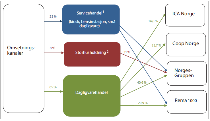 Figur 8 Markedet for dagligvarer ble fram til 2014 kontrollert i Norge av fire paraplykjeder. Kilde:NOU 2011:4. Mat, makt og avmakt 8.