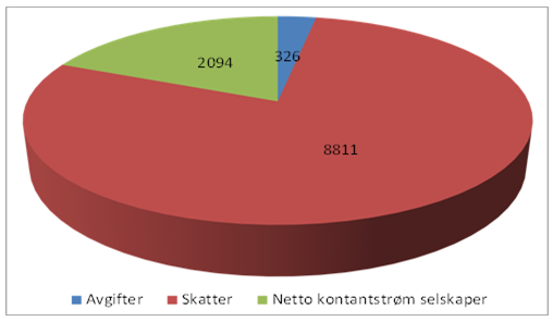 8.2.3 Netto kontantstrøm fra Zidane PL435 Zidane En ser av figuren at netto kontantstrøm er negativ i investeringsfasen fram til 2017.