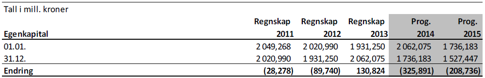 Tabell 7.4 Utviklingen i egenkapital LUF 2011-2013, regnskapstall tom 2013, prognose f.o.m. 2013, mill.