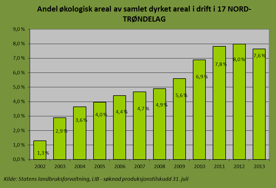 1979 1989 1998 1999 2000 2001 2002 2003 2004 2005 2006 2007 2008 2009 2010 2011 2012 Økologisk areal Figur 10 Økologisk areal av samla jordbruksareal 2002-2012.