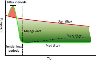 9 SPREDNING AV MILJØGIFTER UNDER TILTAKET Spredning av miljøgifter under tiltaket er her relativt kort beskrevet fordi hovedhensikten med tiltaket er å ta miljøgiftene ut av systemet slik at