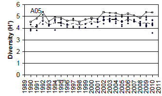 Figur 10-7 Historiske trender på referansestasjon A05, 1990-2010. Artstetthet; Individantall; Shannon-Wiener diversitetsindeks (H ); Økologiske indeks NQI1. Verdi pr.