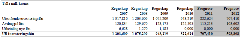 Økonomisk oversikt over fondet Fondet har pr 31.12.10 en egenkapital på 2.049,3 mill. kroner. Dette er en reduksjon på 1,8 % og har sin bakgrunn i årets negative resultat.