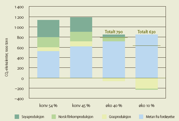 samtidig opprettholde produksjonen, noe som i sin tur krever en betydelig økt innsats av kraftfôr.