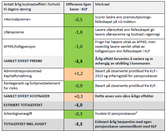 Kapitalforvaltning Felles forvaltning Styret utarbeider investeringsstrategi Egenkapital KLP sender en ekstra betalingsanmodning til styrking av EK (kilde: H.