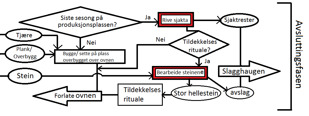 Figur 6.7: Avslutningsfase. Handlinger med rammer er handlinger som trenger redskaper for å fullføres.