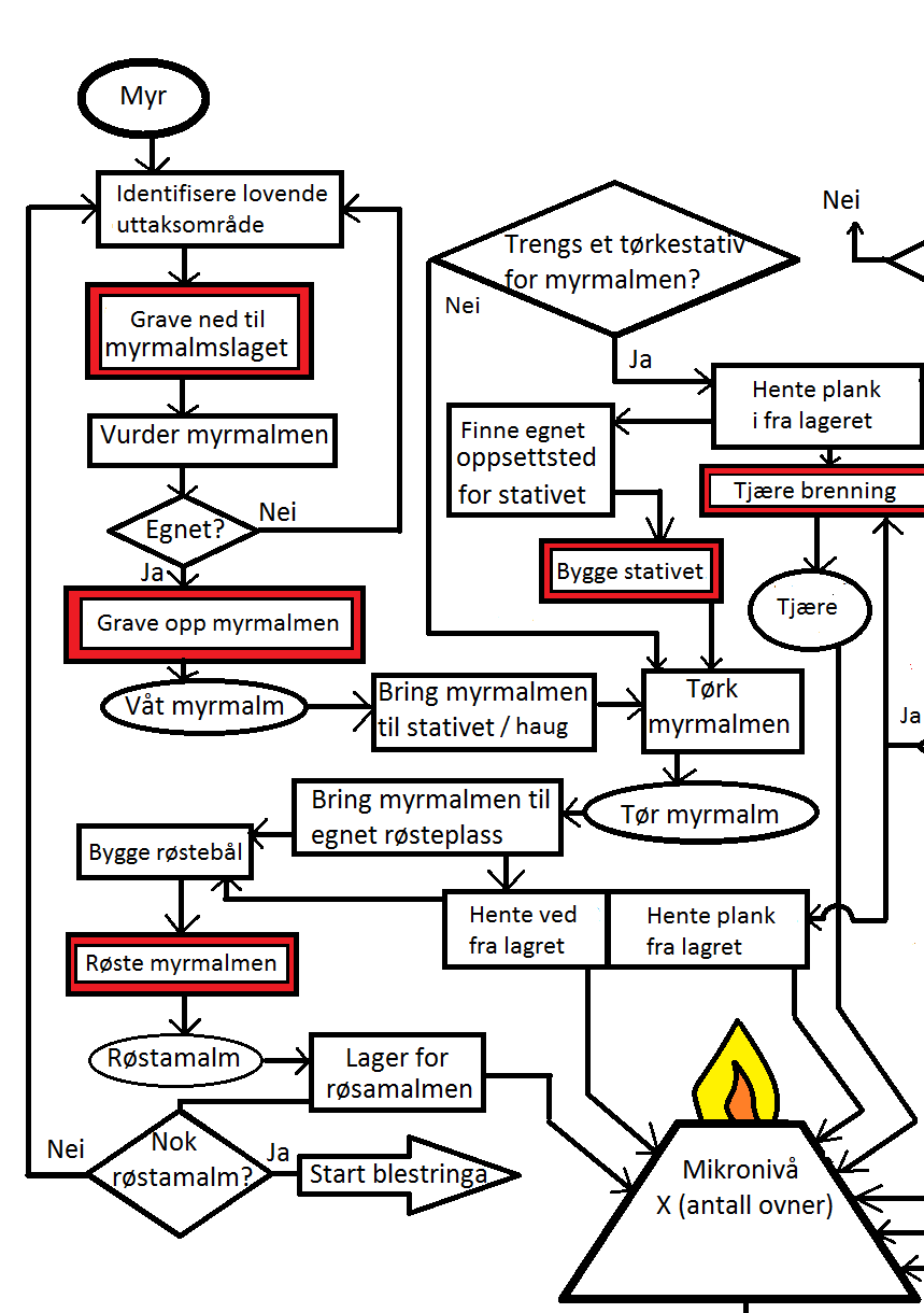 Kvaliteten på malmen er utslagsgivende for den senere vekten på jernluppene (Engelund 2002:112).