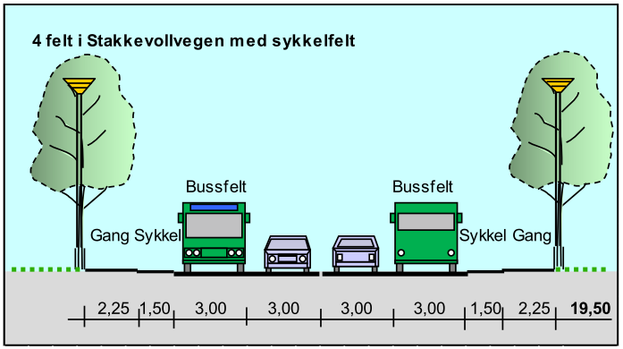 Tverrsnitt av Stakkevollvegen med 4-felts kjøreveg og sykkelveg (fra Trafikkutredningen til planforslaget) 04 Planvurdering Veg- og trafikkforhold.