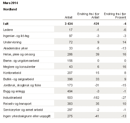 I Nordland har vi nå rundt 3.500 helt ledige. I tillegg har vi rundt 1.800 delvis ledige. Veldig mange av disse kan gå rett inn i en ny jobb.