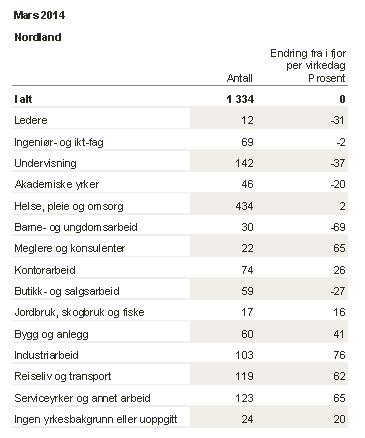 Tilgang ledige stillinger fordelt på yrkeskategori Lavest ledighet i Vevelstad og på Røst Ved utgangen av mars er det 0,8 prosent ledighet i Vevelstad.