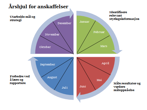 Nedenfor er styringsprosessen visualisert ved et årshjul som viser aktivitetene gjennom et år. Denne veilederen tar utgangspunkt i disse aktivitetene: 2.