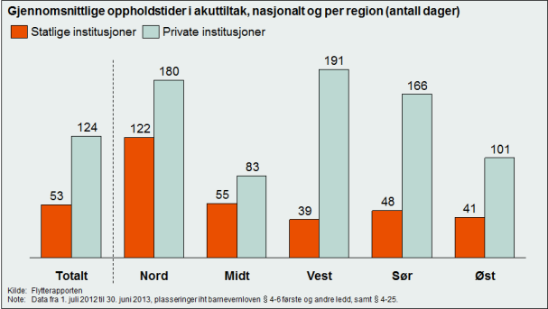 Figuren viser store forskjeller mellom regionene. F.eks. bruker Region nord generelt lite hjelpetiltak, og har en stor overvekt av private fosterhjem, 85 prosent mer enn landsgjennomsnittet.