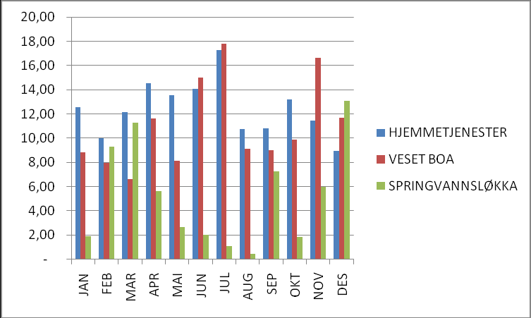 Kontroll av sykefravær Det er ikke noe klart mønster i fravær for de kontrollerte enhetene, for årene 2011, 2012 og 2013, som vist i diagrammer: