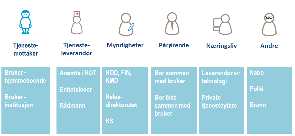 Velferdsteknologi har med andre ord stort potensial for både myndigheter, brukere og pårørende.