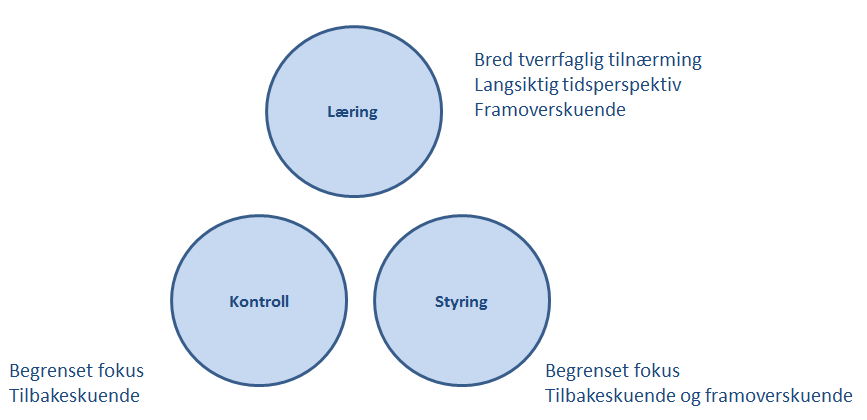 Rammeverket som presenteres senere i denne rapporten er i første omgang konsentrert om kartlegging, måling og verdsetting av effektene og danner derfor utgangspunktet for en effektevaluering.