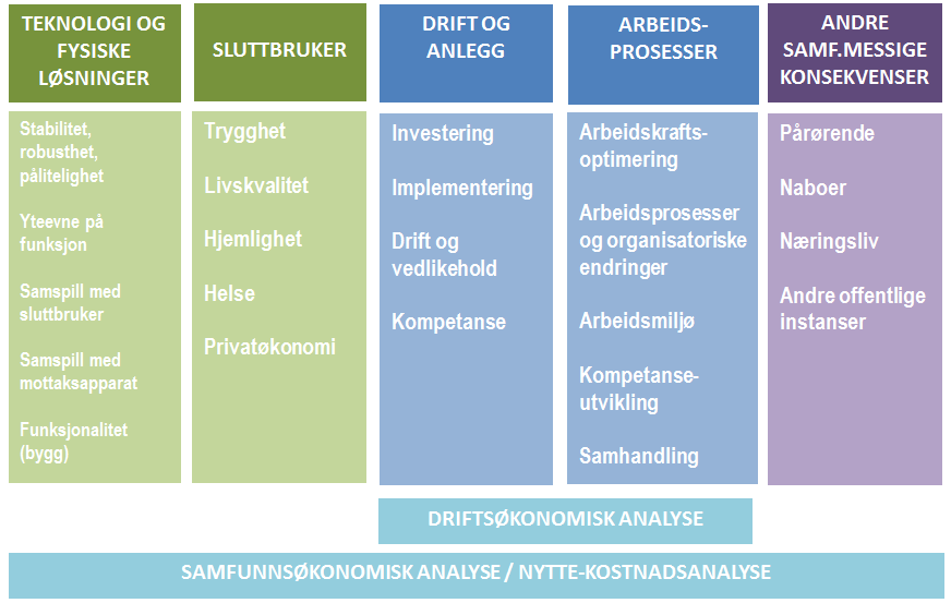 hvilken type samfunnsøkonomisk analyse som velges vil avhenge av i hvor stor grad det både er mulig og ønskelig å verdsette alle effekter i kroner.