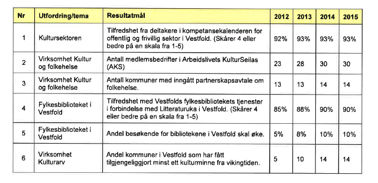 Fra budsjett 2012/Økonomiplan 2013-2015 under Dagens situasjon sier fylkesrådmannen blant annet at hovedfokuset i 2011 har vært å vurdere og gjennomføre innsparingstiltak i andlingsrom 2014 med minst