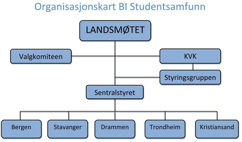 5 BI STUDENTSAMFUNN HAR FØLGENDE ORGANER 1. Landsmøte 2. Sentralstyret 3. Styringsgruppen 4. Lokalavdelinger 5.