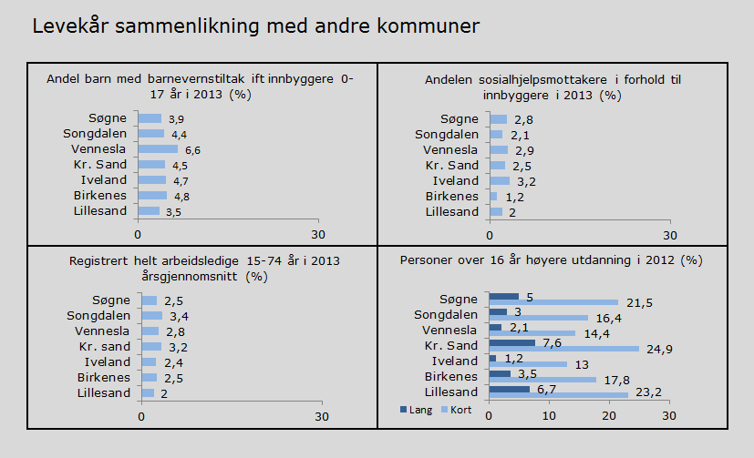 4. Oppvekst og levekårsforhold 4.1 Sammenlikning med andre kommuner Universitets og høyskolenivå kort omfatter høyere utdanning til og med 4 år.