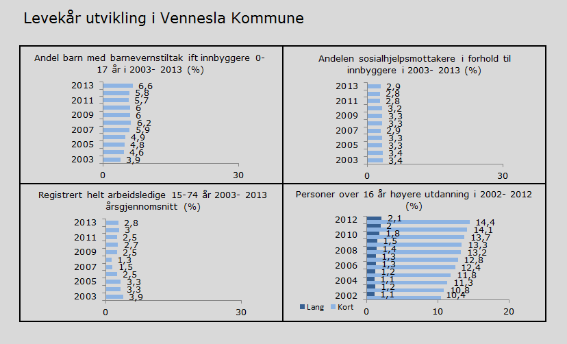 4.2 Utvikling de siste årene Ved å sammenligne tall for Vennesla kommune det siste tiåret ser vi at det har vært en høy indeks for levekårsproblemer.